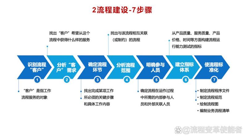 组织流程优化