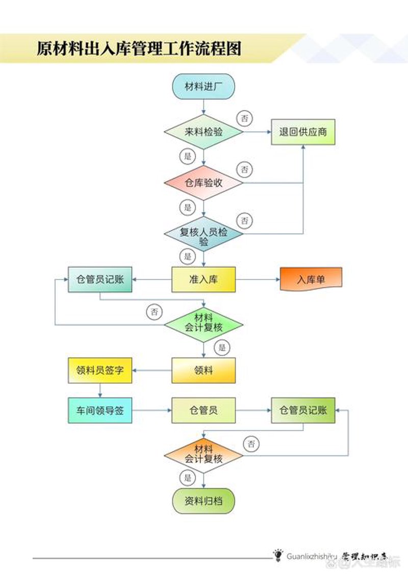 制度流程设计